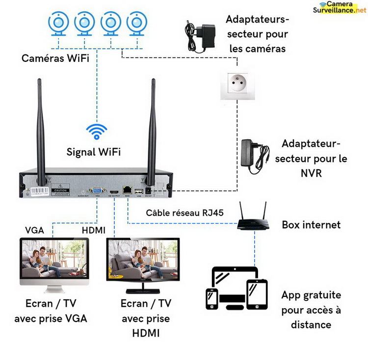 Schéma branchement kit vidéosurveillance WiFi NVR